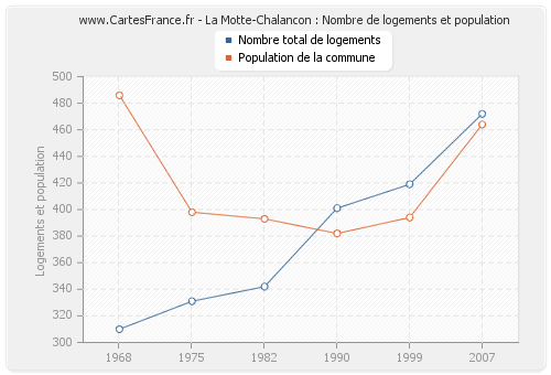 La Motte-Chalancon : Nombre de logements et population